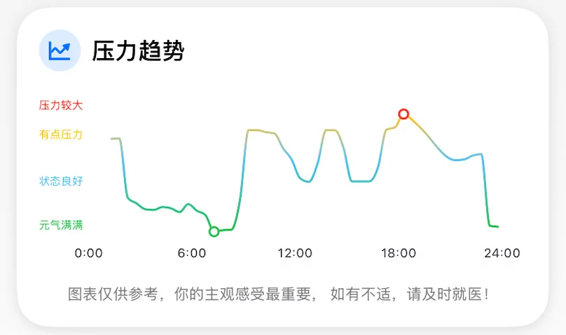 压力趋势概览